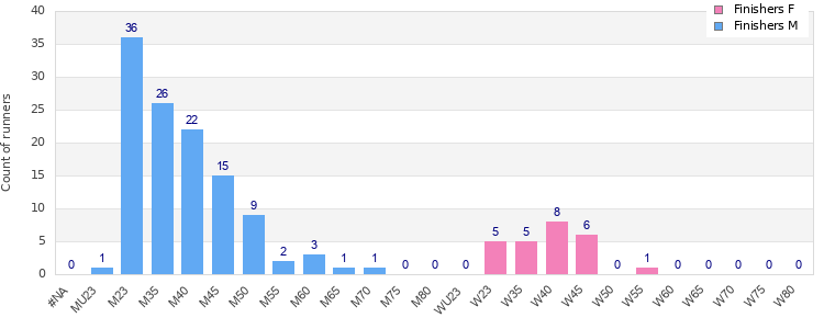 Age group distribution