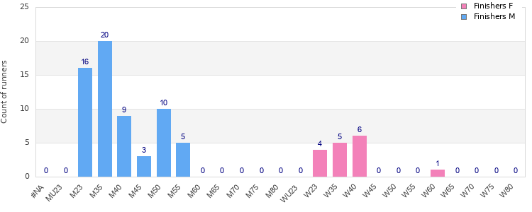 Age group distribution