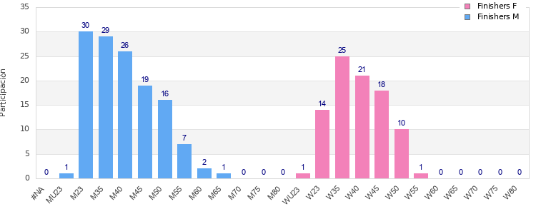 Age group distribution