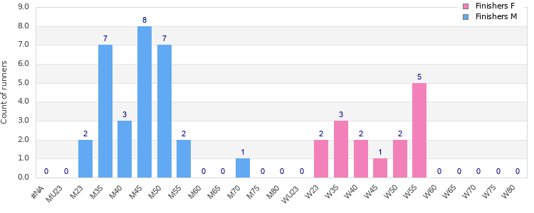 Age group distribution