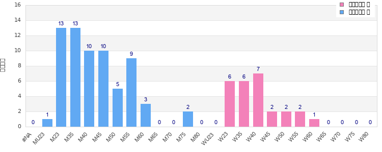 Age group distribution