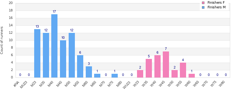 Age group distribution