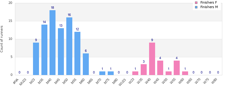 Age group distribution