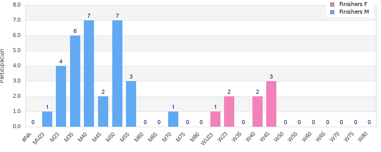 Age group distribution
