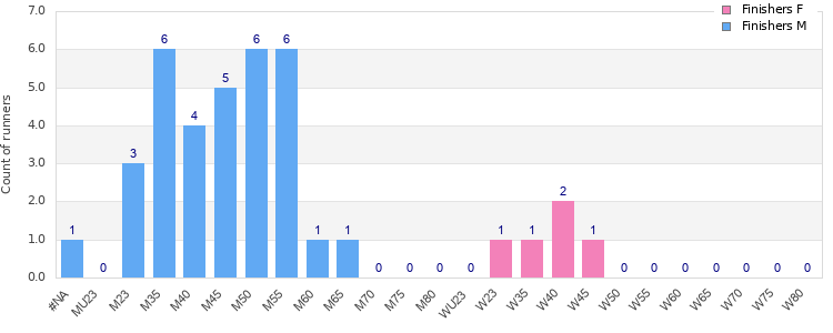 Age group distribution