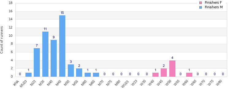 Age group distribution