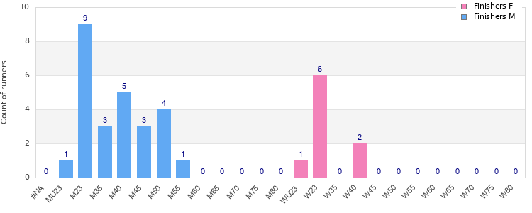 Age group distribution