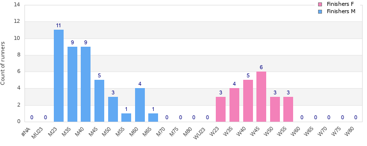 Age group distribution