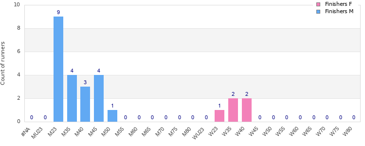 Age group distribution