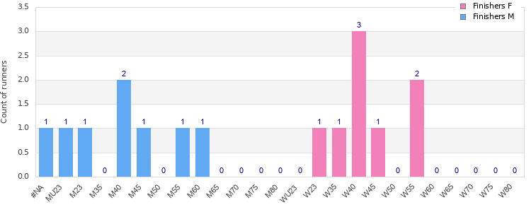 Age group distribution