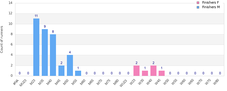 Age group distribution