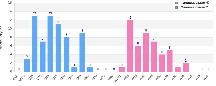 Age group distribution