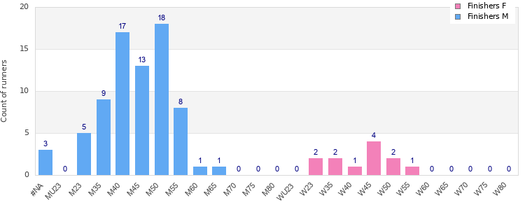 Age group distribution