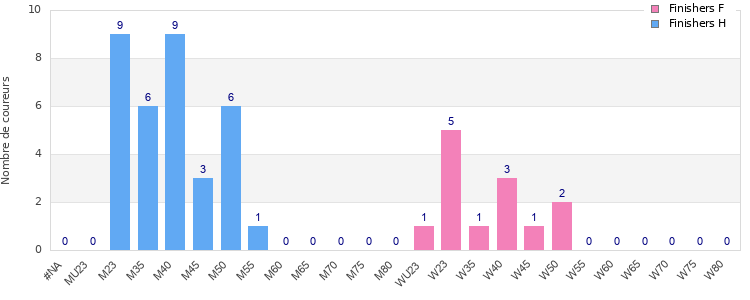 Age group distribution