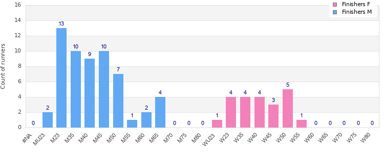 Age group distribution