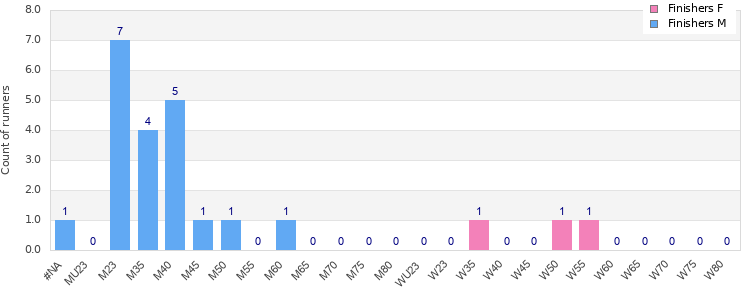 Age group distribution