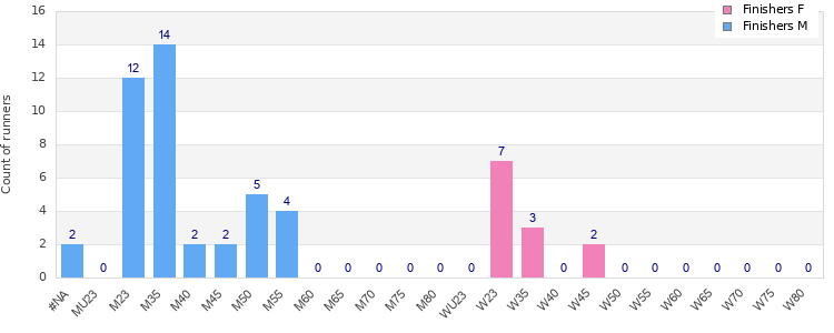 Age group distribution