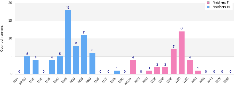 Age group distribution