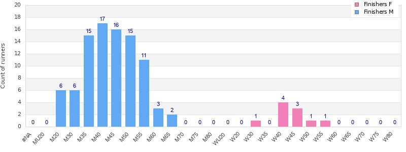 Age group distribution