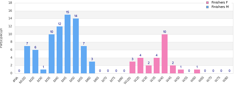 Age group distribution