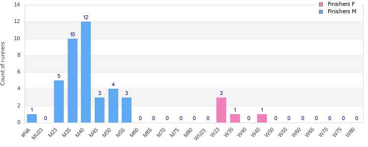 Age group distribution