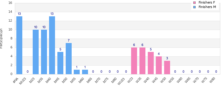 Age group distribution