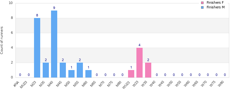 Age group distribution