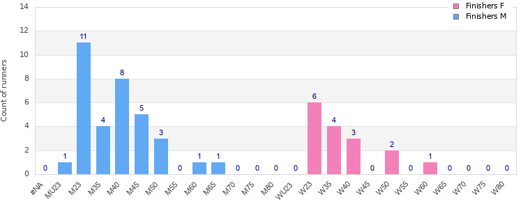 Age group distribution