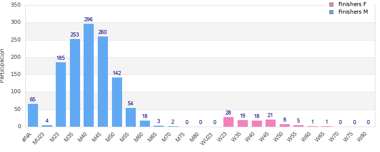 Age group distribution
