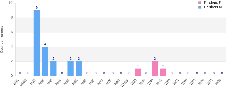 Age group distribution