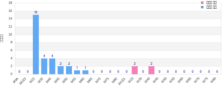 Age group distribution