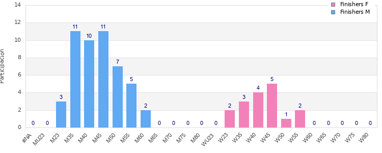 Age group distribution