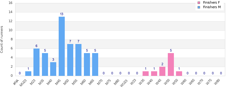 Age group distribution
