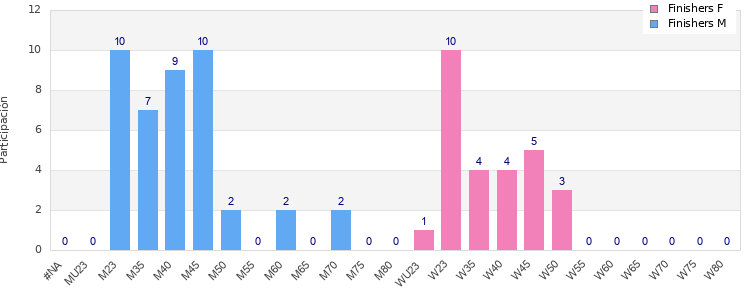 Age group distribution