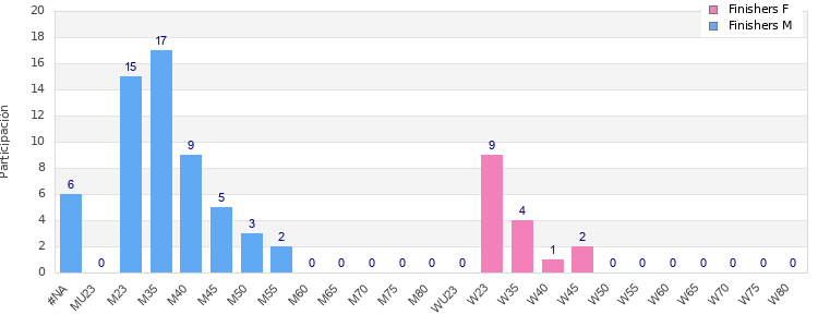 Age group distribution