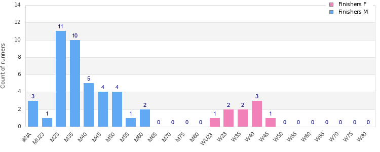 Age group distribution