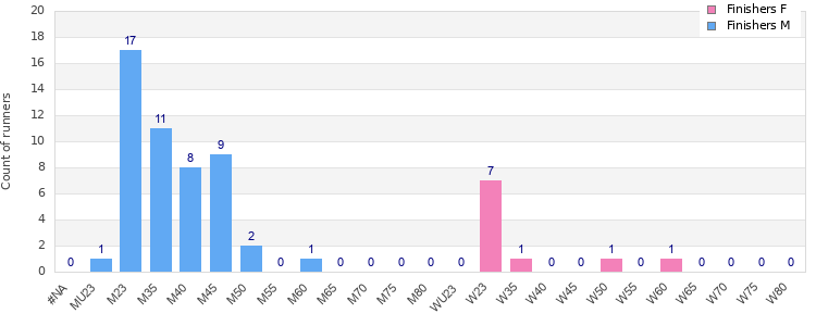 Age group distribution