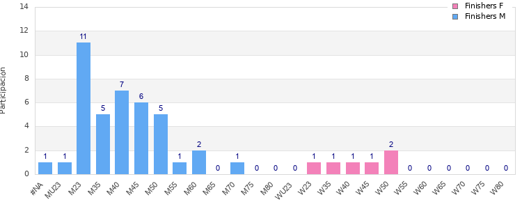 Age group distribution