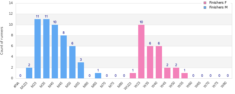 Age group distribution