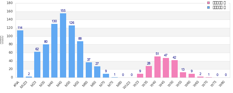 Age group distribution