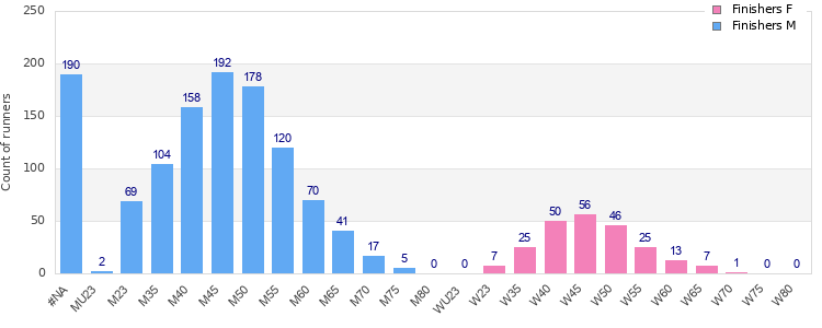Age group distribution