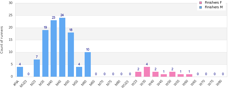 Age group distribution