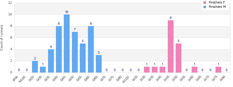 Age group distribution