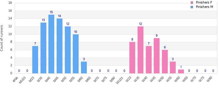 Age group distribution