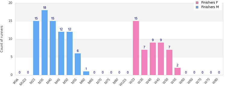 Age group distribution