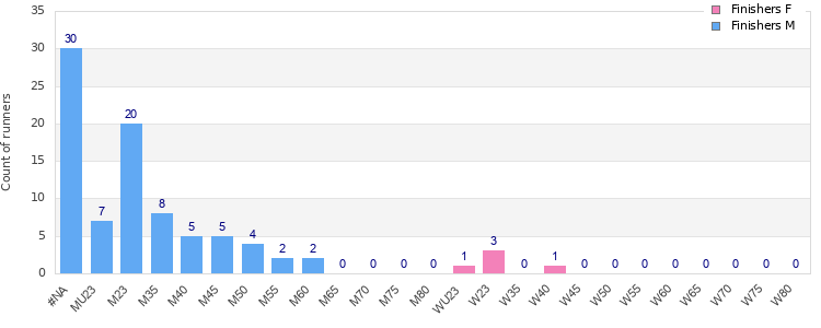 Age group distribution