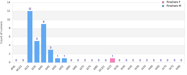 Age group distribution