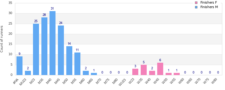 Age group distribution