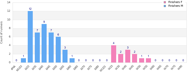 Age group distribution