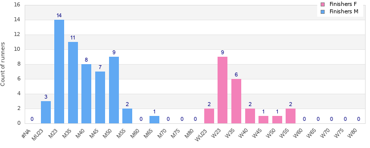 Age group distribution